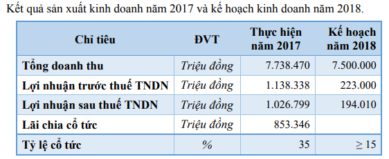 Đường Quảng Ngãi: Lãi nghìn tỷ năm 2017 vẫn khiêm tốn đặt kế hoạch lãi 200 tỷ đồng năm 2018 - Ảnh 1.