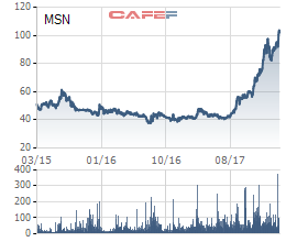 MRC Ltd bán sạch 18 triệu cổ phiếu MSN, chốt lãi 60% sau 2 năm đầu tư - Ảnh 1.