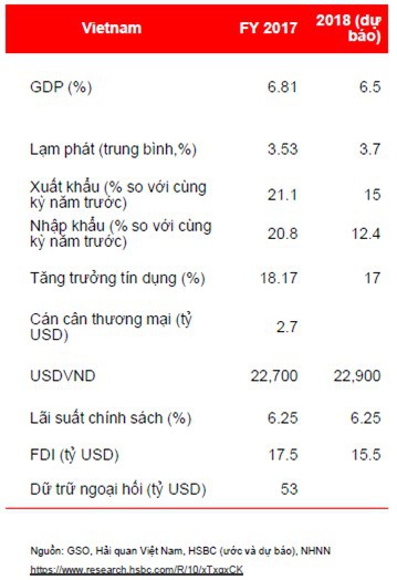 HSBC dự báo tỷ giá 22.900 VND/USD vào cuối năm dù FED tăng lãi suất 3-4 lần trong năm - Ảnh 2.