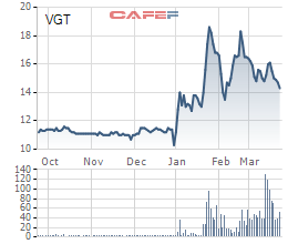 Giao dịch đột biến thỏa thuận 50 triệu cổ phiếu của Vinatex: Ai bán cho nước ngoài? - Ảnh 1.