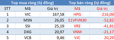 VnIndex lấy lại những gì đã mất, khối ngoại mua ròng hơn 555 tỷ VGT trong ngày đầu tuần - Ảnh 1.