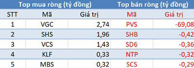 VnIndex lấy lại những gì đã mất, khối ngoại mua ròng hơn 555 tỷ VGT trong ngày đầu tuần - Ảnh 2.