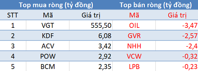 VnIndex lấy lại những gì đã mất, khối ngoại mua ròng hơn 555 tỷ VGT trong ngày đầu tuần - Ảnh 3.