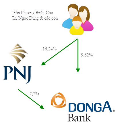 PNJ và cái bóng DongABank - Ảnh 2.