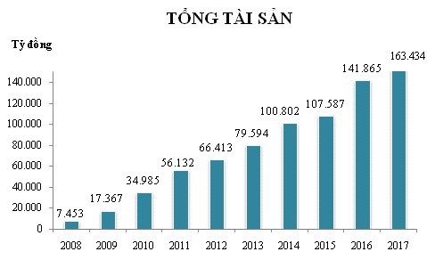 10 năm, LienVietPostBank lớn gấp 22 lần - Ảnh 1.