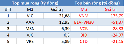 Khối ngoại tiếp tục bán ròng hơn 400 tỷ trên toàn thị trường, VnIndex gặp khó trước kháng cự 1.180 điểm - Ảnh 1.