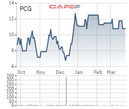 PVGas tiếp tục muốn bán toàn bộ gần 18% vốn tại Gas City (PCG) - Ảnh 1.
