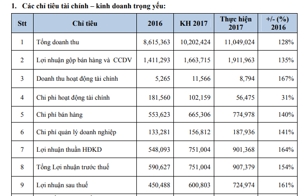 PNJ: Kế hoạch lãi trước thuế 1.100 tỷ đồng năm 2018; trình phương án phát hành cổ phiếu thưởng tỷ lệ 50% - Ảnh 1.