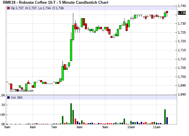 Giá cà phê bật tăng mạnh trở lại - Ảnh 1. Giá cà phê bật tăng mạnh trở lại - Ảnh 1.