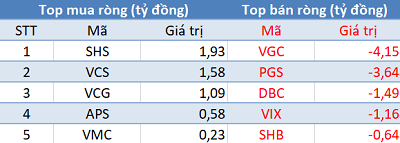 Khối ngoại trở lại mua ròng hơn 150 tỷ trong phiên 28/3, tập trung “gom hàng” VHC, VIC - Ảnh 2.