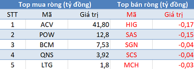 Khối ngoại trở lại mua ròng hơn 150 tỷ trong phiên 28/3, tập trung “gom hàng” VHC, VIC - Ảnh 3.