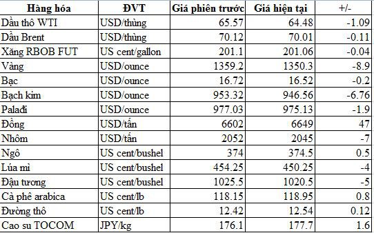 Thị trường hàng hóa ngày 28/3: Giá đồng, thép và cao su tăng trở lại; dầu, vàng, bạc đảo chiều đi xuống - Ảnh 1.