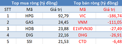 Phiên 29/3: Khối ngoại quay đầu bán ròng gần 100 tỷ trên HoSE, VnIndex mất mốc 1.170 điểm - Ảnh 1.