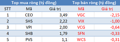 Phiên 29/3: Khối ngoại quay đầu bán ròng gần 100 tỷ trên HoSE, VnIndex mất mốc 1.170 điểm - Ảnh 2.