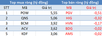 Phiên 29/3: Khối ngoại quay đầu bán ròng gần 100 tỷ trên HoSE, VnIndex mất mốc 1.170 điểm - Ảnh 3.