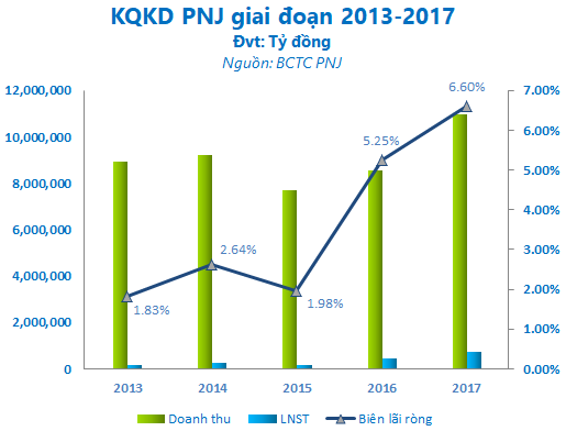 Lý giải nguyên nhân làm nên sự “lấp lánh” của PNJ - Ảnh 3.