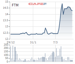 Hàng loạt lãnh đạo của Fortex và người có liên quan đang liên tục bán ra cổ phiếu FTM - Ảnh 1.