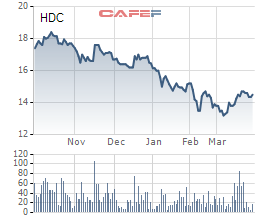 Cổ phiếu HDC giảm mạnh, Hodeco dự kiến mua 4 triệu cổ phiếu quỹ nhằm bình ổn giá thị trường - Ảnh 1.