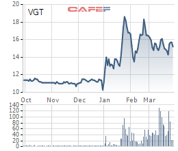 Lộ diện người bán gần 600 tỷ đồng cổ phiếu Vinatex trong phiên giao dịch đột biến 26/03 - Ảnh 1.