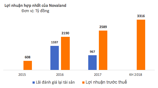 Novaland đặt kế hoạch hơn 21.000 tỷ doanh thu, tăng trưởng 83% nhưng lãi ròng chỉ tăng 29% - Ảnh 1.