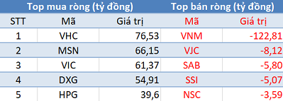 Khối ngoại mua ròng hơn 400 tỷ trên toàn thị trường, VnIndex khép lại quý 1 với mức kỷ lục 1.174,46 điểm - Ảnh 1.