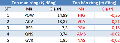 Khối ngoại mua ròng hơn 400 tỷ trên toàn thị trường, VnIndex khép lại quý 1 với mức kỷ lục 1.174,46 điểm - Ảnh 3.