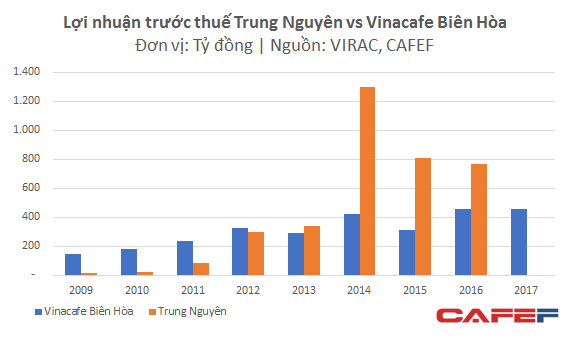 Lục đục chuyện gia đình nhưng Trung Nguyên vẫn có lợi nhuận vượt trội Vinacafe - Ảnh 2.