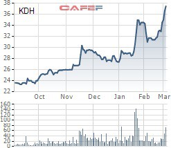Vietnam Ventures đăng ký bán 2 triệu cổ phiếu KDH - Ảnh 1.