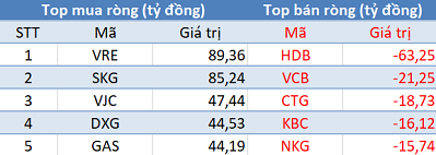 VnIndex lấy lại những gì đã mất, khối ngoại trở lại mua ròng gần 300 tỷ trên toàn thị trường trong phiên 6/3 - Ảnh 1.