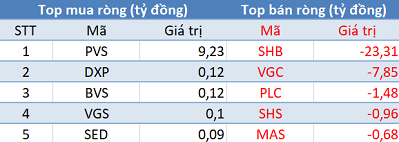 3 sàn giảm điểm, khối ngoại tiếp tục “tranh thủ” mua ròng trong phiên 7/3 - Ảnh 2.