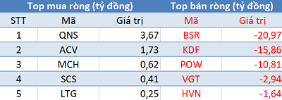 3 sàn giảm điểm, khối ngoại tiếp tục “tranh thủ” mua ròng trong phiên 7/3 - Ảnh 3.