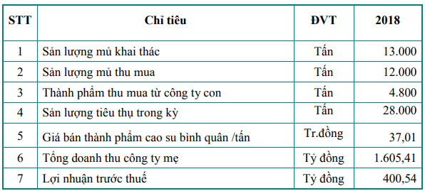 Cao su Phước Hòa trình phương án trả 23% cổ tức năm 2017 thay vì 15% như kế hoạch - Ảnh 1.