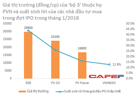 Những nhà đầu tư ‘xuống tiền’ mua bộ 3 cổ phiếu họ dầu khí BSR, OIL, POW đang có lời vượt trội so với toàn thị trường - Ảnh 1.