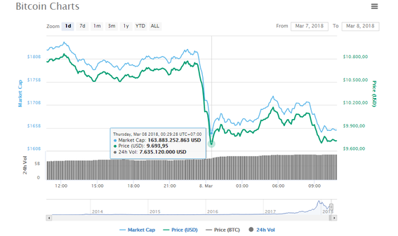 Binance - sàn bitcoin lớn nhất thế giới bị tấn công, giá bitcoin tuột mốc 10.000 USD - Ảnh 1.