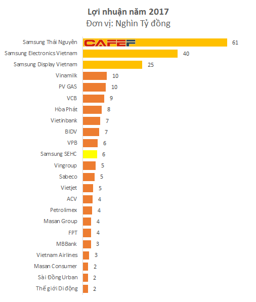 Được ưu đãi lớn về thuế, Samsung Việt Nam báo lãi bằng tổng lợi nhuận của 40 doanh nghiệp niêm yết lớn nhất - Ảnh 2.