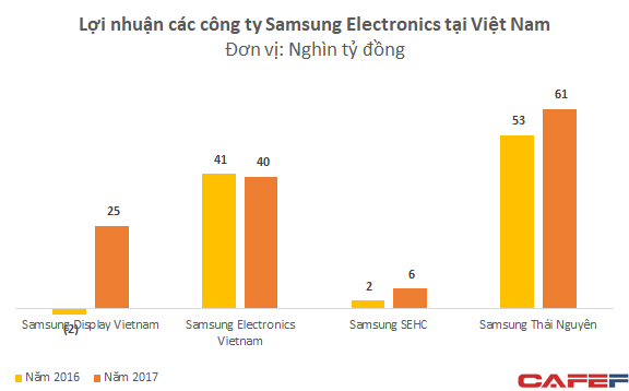 Được ưu đãi lớn về thuế, Samsung Việt Nam báo lãi bằng tổng lợi nhuận của 40 doanh nghiệp niêm yết lớn nhất - Ảnh 3.