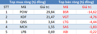 Phiên 9/3: Khối ngoại tiếp tục bán ròng, tập trung “gom hàng” VIC, VRE - Ảnh 3.