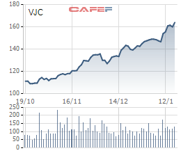 Cổ phiếu VJC tăng thần tốc trước khi vào rổ VN30 - Ảnh 1.