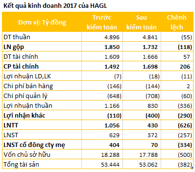 Lợi nhuận 2017 của Hoàng Anh Gia Lai và HAGL Agrico giảm đáng kể sau kiểm toán - Ảnh 1.