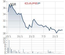 Saigonres (SGR): Năm 2018 đặt kế hoạch 270 tỷ đồng LNTT, dự kiến đầu tư 2.390 tỷ đồng cho các dự án - Ảnh 3.