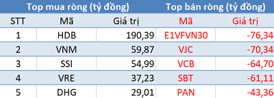 Khối ngoại mua ròng phiên thứ 2 liên tiếp trên HoSE, tập trung “gom hàng” HDB - Ảnh 1.