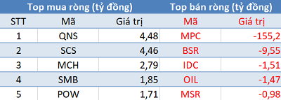 Khối ngoại mua ròng phiên thứ 2 liên tiếp trên HoSE, tập trung “gom hàng” HDB - Ảnh 3.