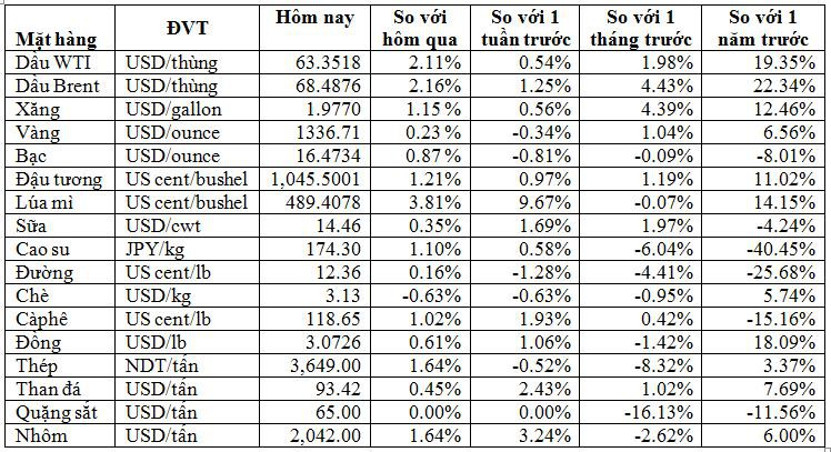 Thị trường hàng hóa ngày 10/4: Dầu khí, vàng, cao su, gạo và lúa mì đồng loạt tăng giá - Ảnh 1. Thị trường hàng hóa ngày 10/4: Dầu khí, vàng, cao su, gạo và lúa mì đồng loạt tăng giá - Ảnh 1.