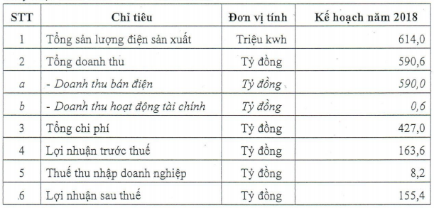 Thủy điện Miền Nam (SHP): Kế hoạch lãi 155 tỷ đồng năm 2018, giảm 16% so với cùng kỳ - Ảnh 1.