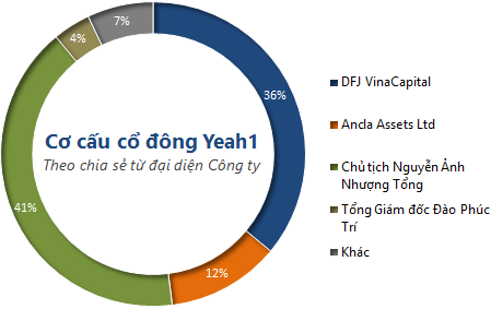 Cậu bé 12 tuổi ngành giải trí Yeah1 muốn lên sàn HOSE, kế hoạch doanh thu 1.600 tỷ đồng năm 2018 - Ảnh 1.