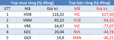 Khối ngoại bán ròng gần 300 tỷ trên HoSE, VnIndex “thủng” mốc 1.170 điểm - Ảnh 1.