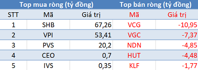 Khối ngoại bán ròng gần 300 tỷ trên HoSE, VnIndex “thủng” mốc 1.170 điểm - Ảnh 2.