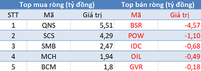 Khối ngoại bán ròng gần 300 tỷ trên HoSE, VnIndex “thủng” mốc 1.170 điểm - Ảnh 3.