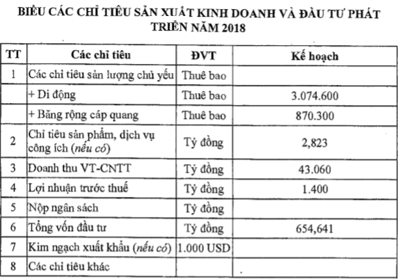 Vinaphone đặt chỉ tiêu lãi trước thuế 1.400 tỷ, tổng vốn đầu tư dự kiến 654,6 tỷ đồng - Ảnh 1.