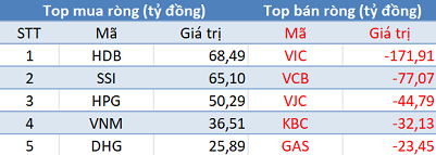 Phiên 12/4: Khối ngoại bán ròng hơn 60 tỷ trên HoSE, tập trung “xả” VIC, VCB - Ảnh 1.